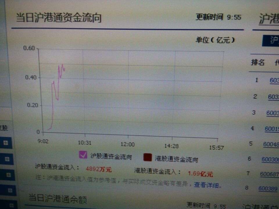 如何看沪港通资金流向(沪港通资金流向东方财富网)